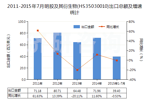 2011-2015年7月明膠及其衍生物(HS35030010)出口總額及增速統(tǒng)計 2011-2015年7月明膠及其衍生物(HS35030010)出口總額及增速統(tǒng)計